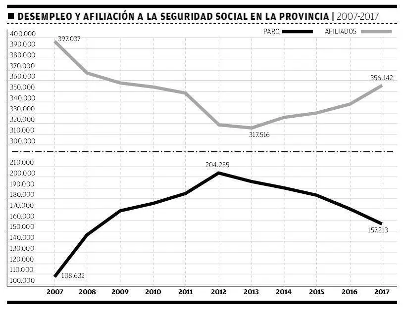 Gr&aacute;fico de afiliados y parados en la provincia entre 2007 y 2017 - Viva