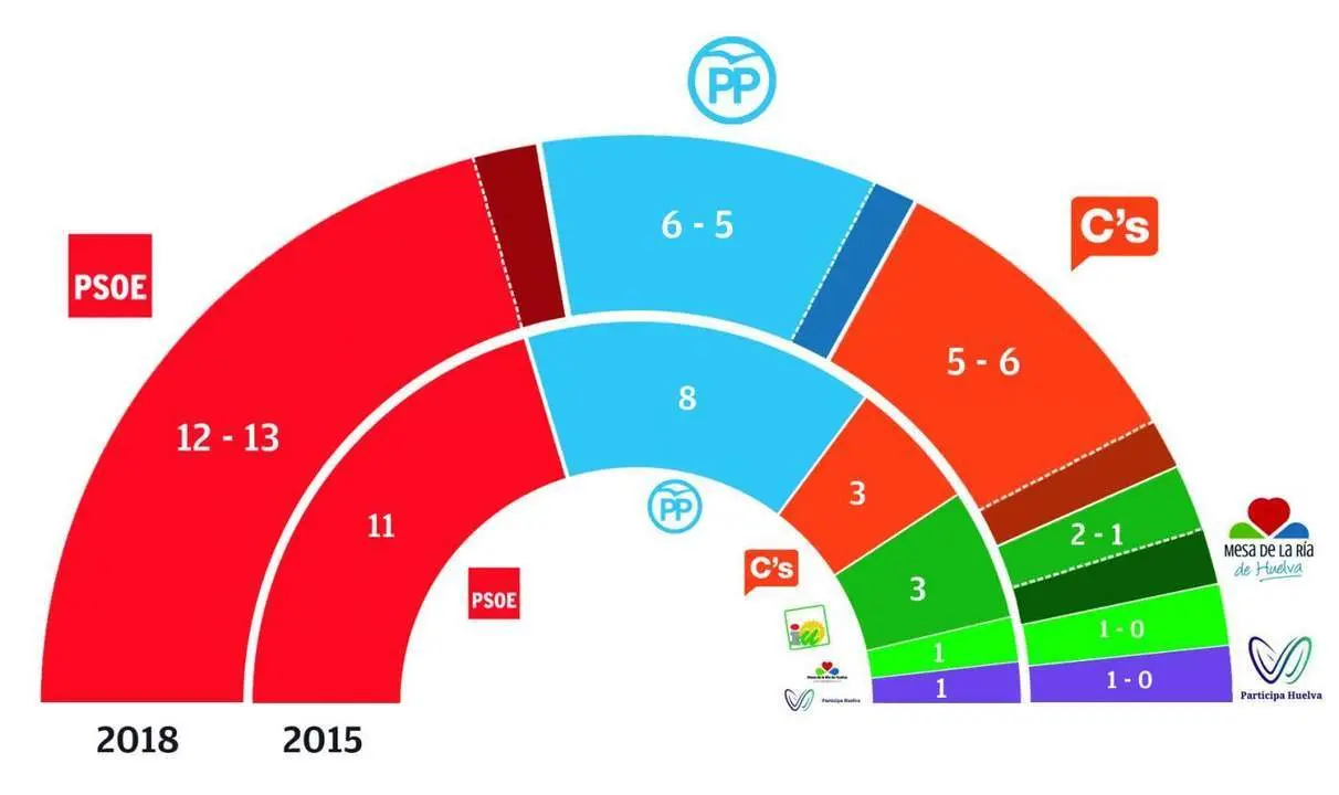 Sondeo Huelva SW Demoscopia enero 2018 - VH