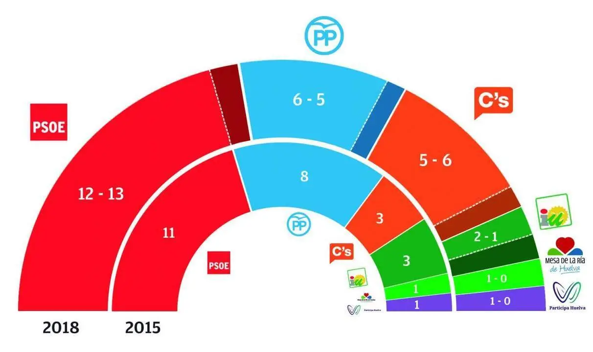 Gr&aacute;fica de la intenci&oacute;n de voto - VH
