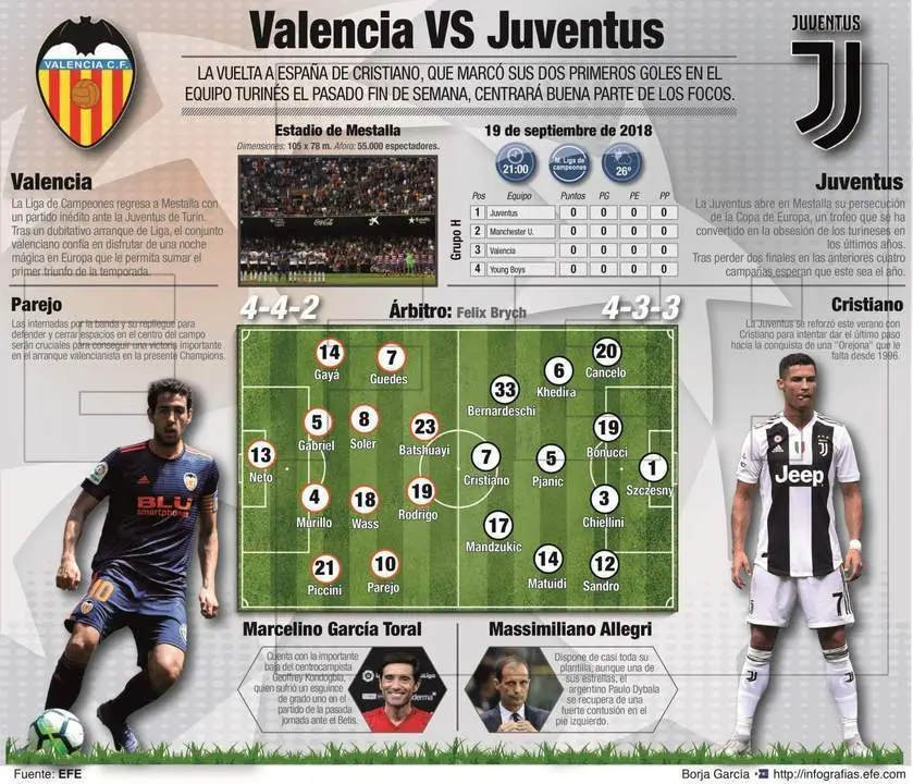 Valencia vs Juventus. - EFE
