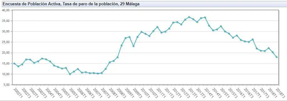 Evoluci&oacute;n tasa de paro. - INE.