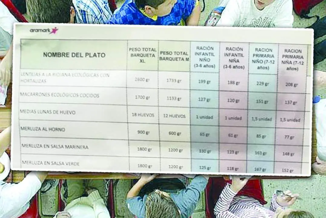 Detalle de una de las tablas de Aramark indicando la cantidade a servir a ni&ntilde;os y ni&ntilde;as. - AI