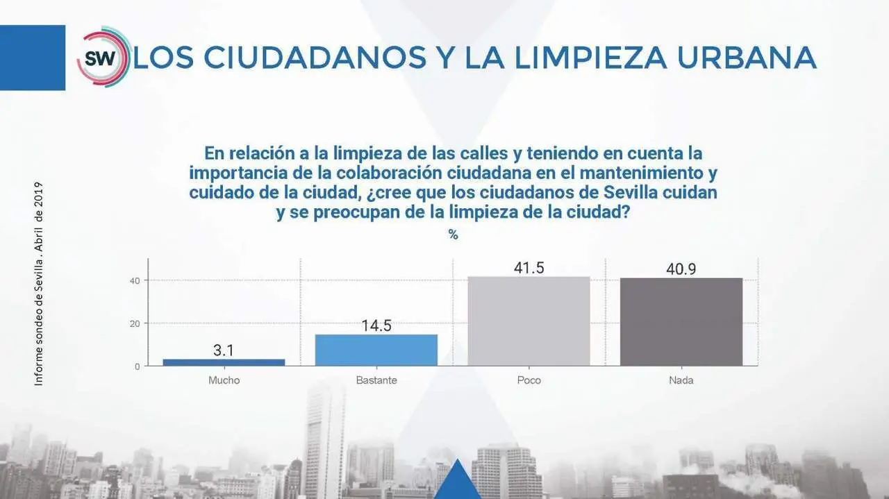 La implicaci&oacute;n de los sevillanos en la limpieza. - SW Demoscopia