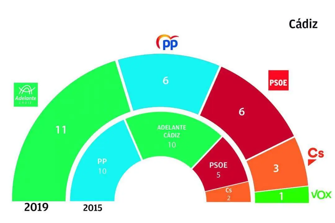 SONDEO MUNICIPALES 26M | C&Aacute;DIZ. SW - 