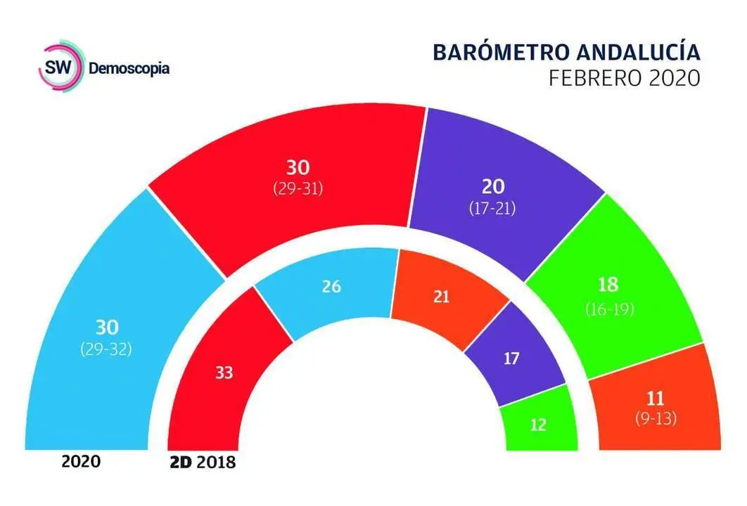 Gr&aacute;fico de proyecci&oacute;n de esca&ntilde;os. - Viva