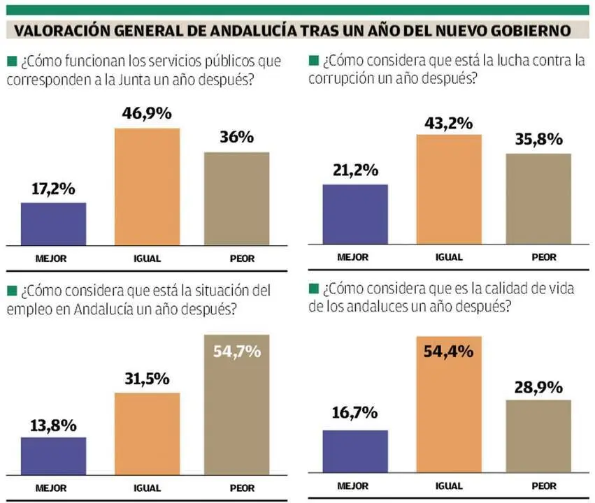 Valoraciones de los andaluces. - AI
