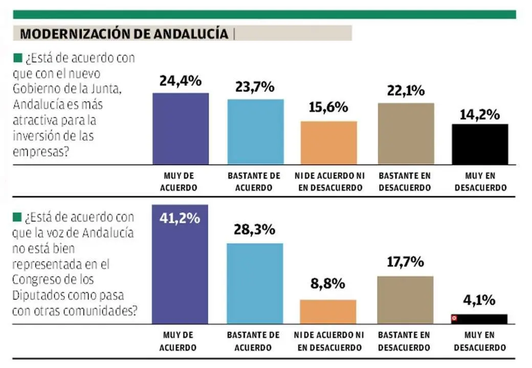 Votaciones de los andaluces encuestados. - AI