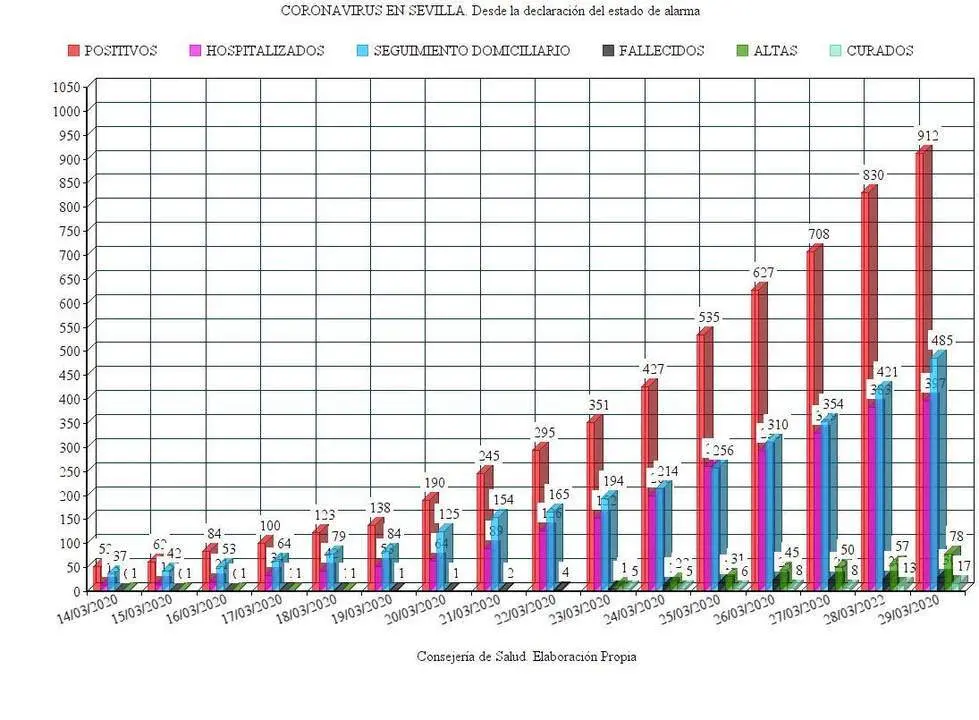 La evoluci&oacute;n del coronavirus en Sevilla desde que se decret&oacute; el estado de alarma. - Viva
