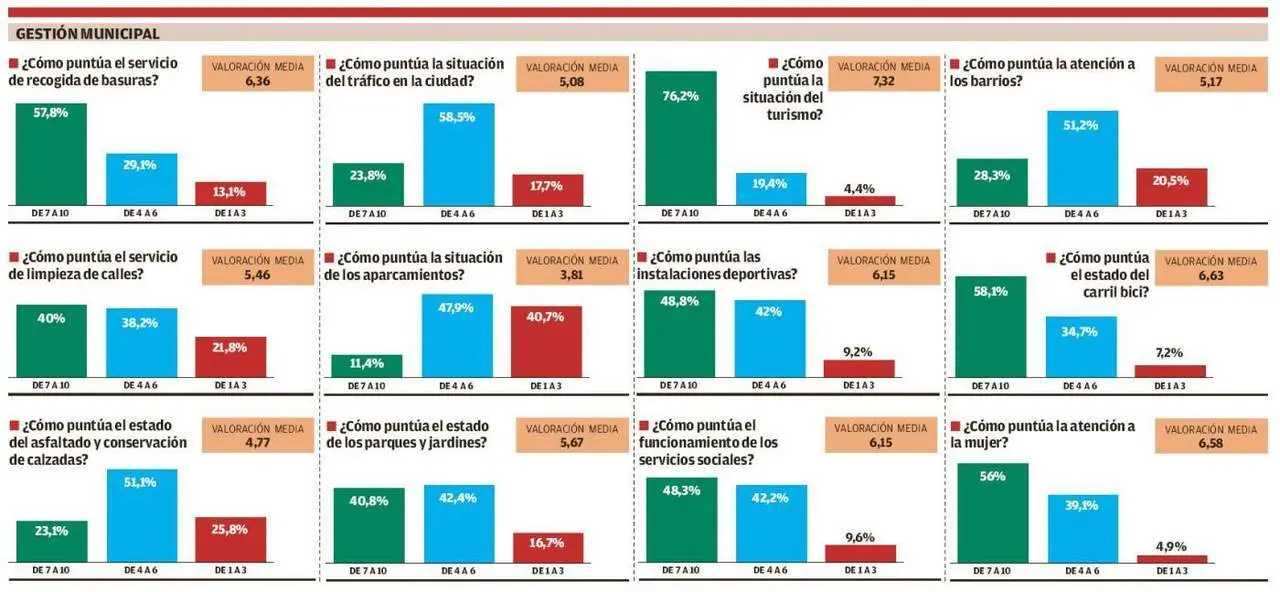 La gesti&oacute;n municipal seg&uacute;n los encuestados. - Viva