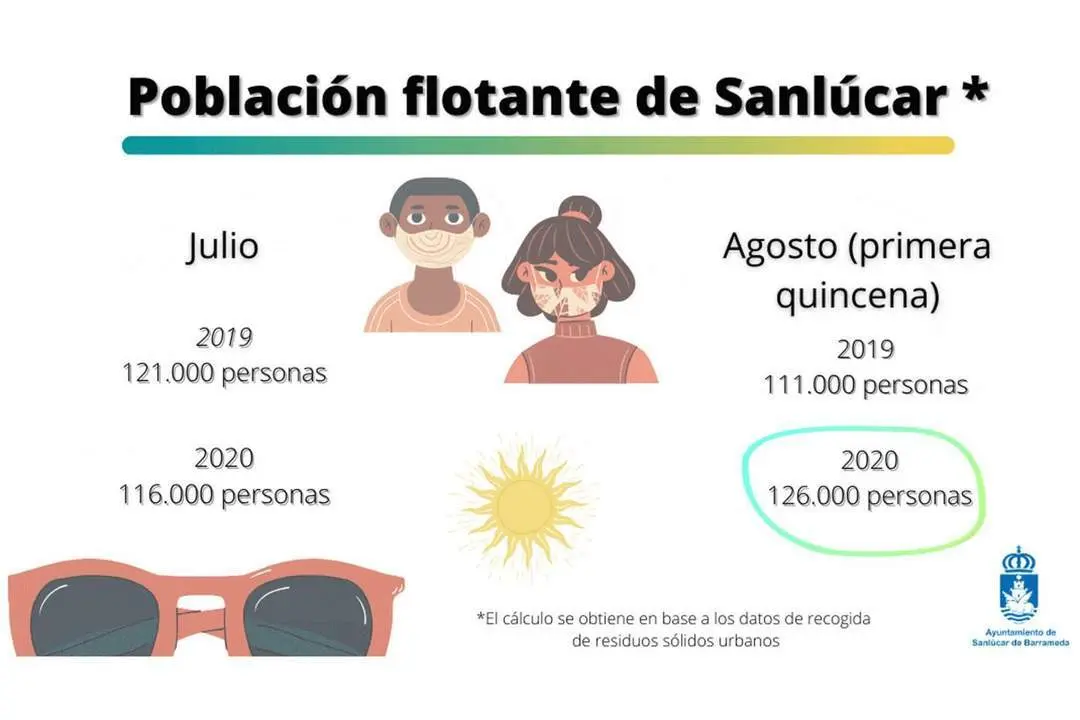 Datos ofrecidos de la poblaci&oacute;n flotante en Sanl&uacute;car de Barrameda en julio y la primera quincena de agosto - A. I.