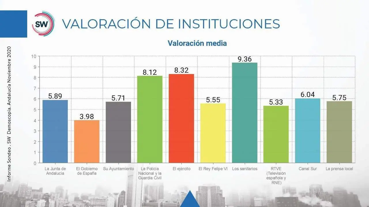 Valoraci&oacute;n de las instituciones. - SW DEMOSCOPIA