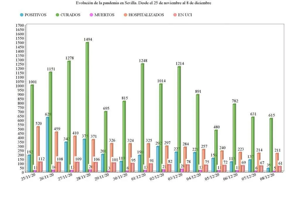 La evoluci&oacute;n de la pandemia en las dos &uacute;ltimas semanas en Sevilla. - Viva