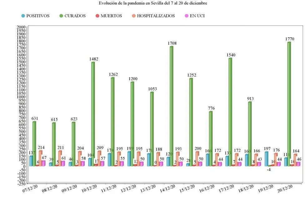 Evoluci&oacute;n de la pandemia en Sevilla en las &uacute;ltimas dos semanas. - Viva