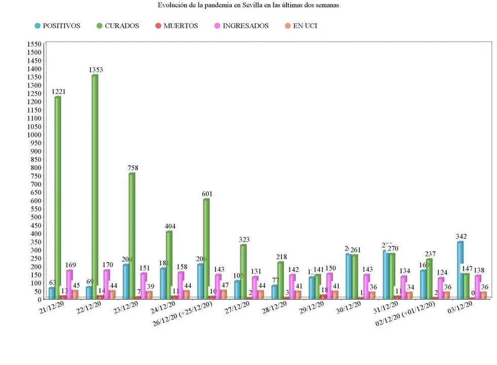 Gr&aacute;fico de la evoluci&oacute;n de la pandemia en Sevilla las &uacute;ltimas dos semanas. - Viva