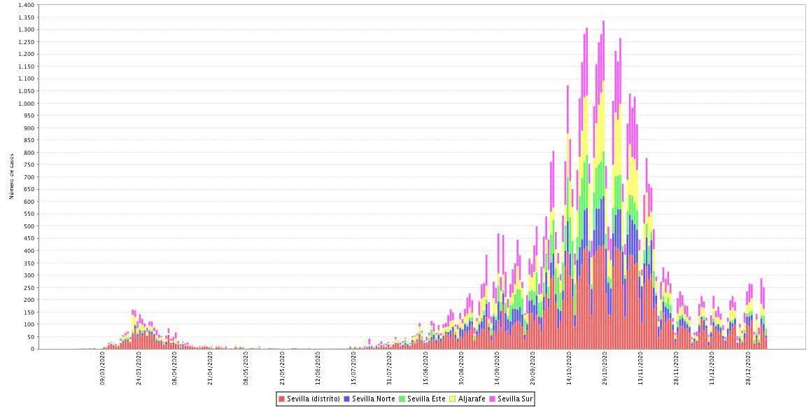 La evoluci&oacute;n de la pandemia en Sevilla y por distritos sanitarios desde marzo. - IECA