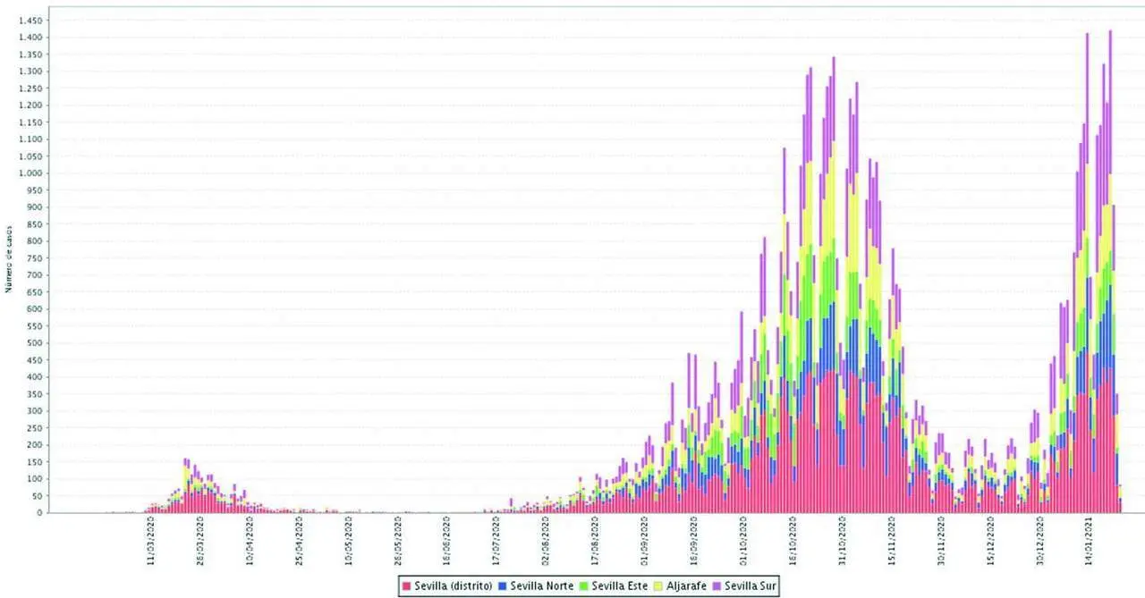 La evoluci&oacute;n de la pandemia en la provincia de Sevilla por distritos. - IECA
