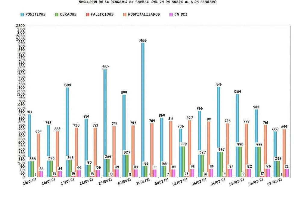 La evoluci&oacute;n de la pandemia en Sevilla en las &uacute;ltimas dos semanas. - Viva