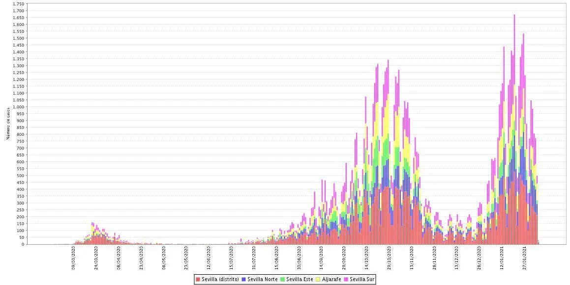 El gr&aacute;fico de la evoluci&oacute;n de la pandemia evidencia las tres diferentes olas sufridas. - IECA
