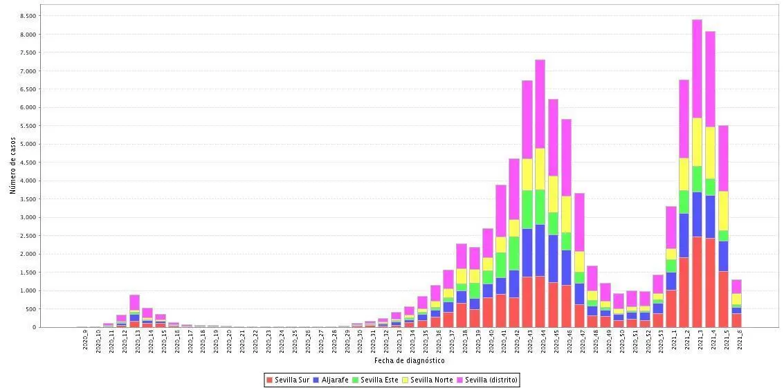 Evoluci&oacute;n de la pandemia en Sevilla por distritos y semanas epidemiol&oacute;gicas. - IECA