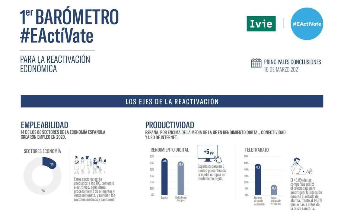 Bar&oacute;metro #EAct&iacute;Vate - 