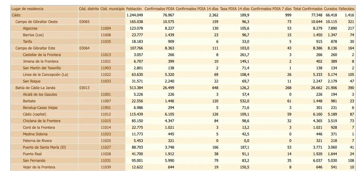 Datos hasta las 7.00 horas de este mi&eacute;rcoles. - 