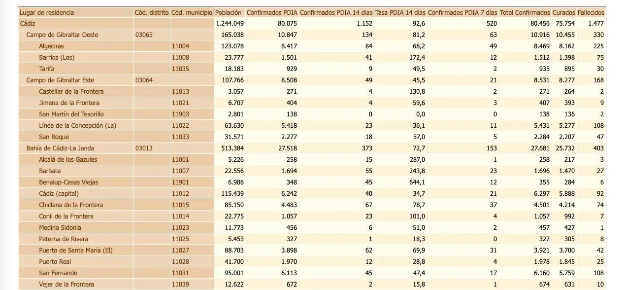 Datos hasta las 7.00 horas de la jornada de hoy. - 