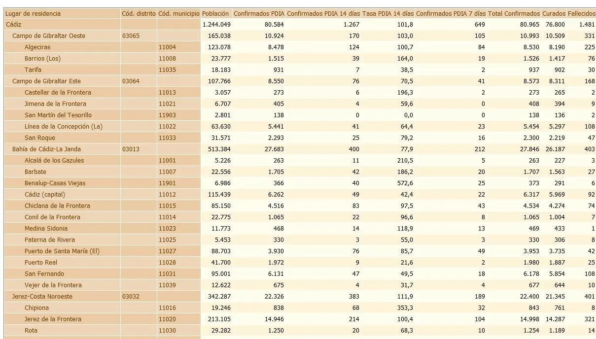 La tabla de este martes. - A.I.