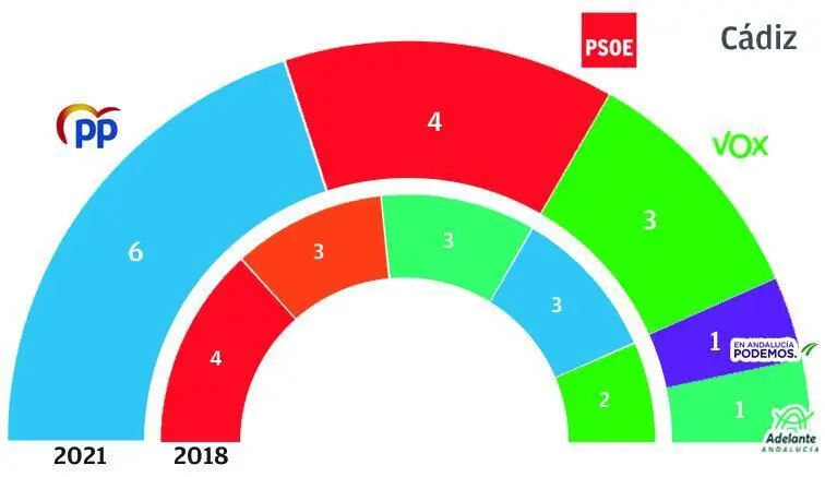 Reparto de esca&ntilde;os del sondeo de mayo de 2021 en la provincia de C&aacute;diz. - Viva