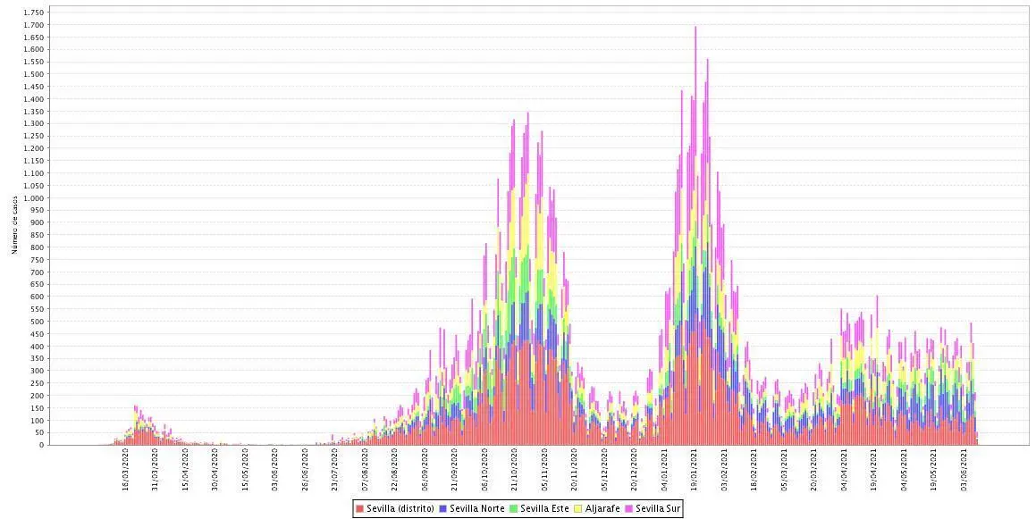 La gr&aacute;fica de la evoluci&oacute;n de la pandemia en la provincia de Sevilla. - IECA