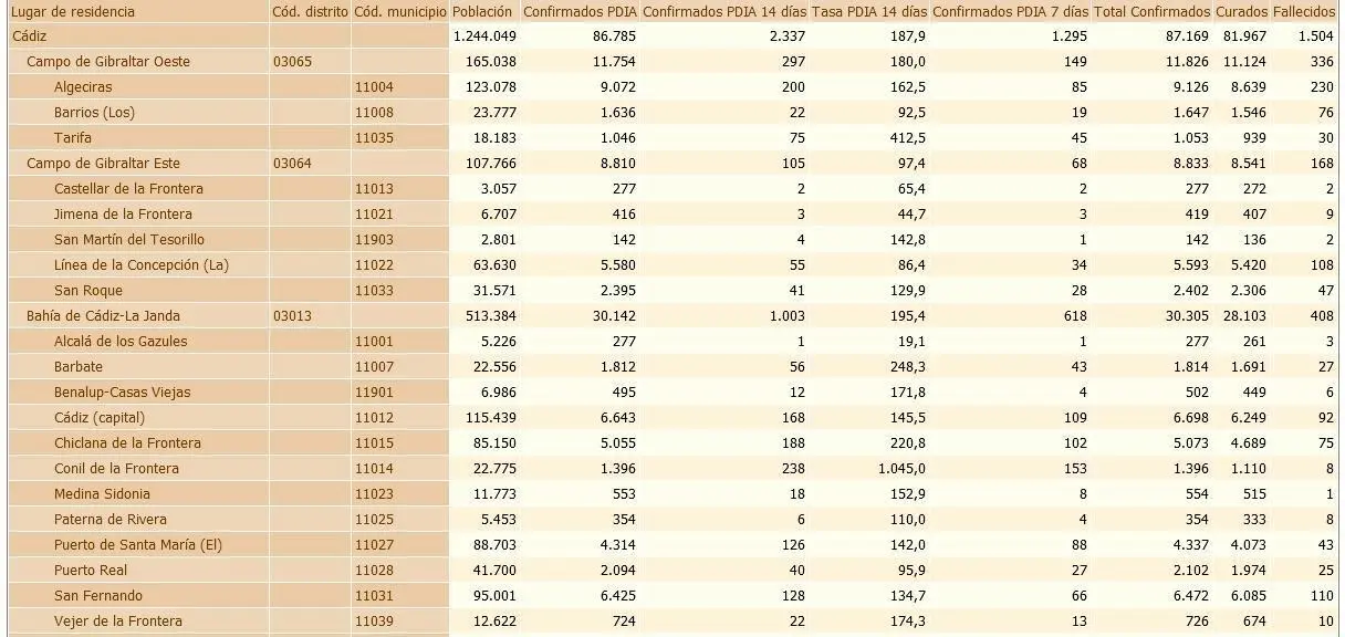 Los datos de este martes. - A.I.