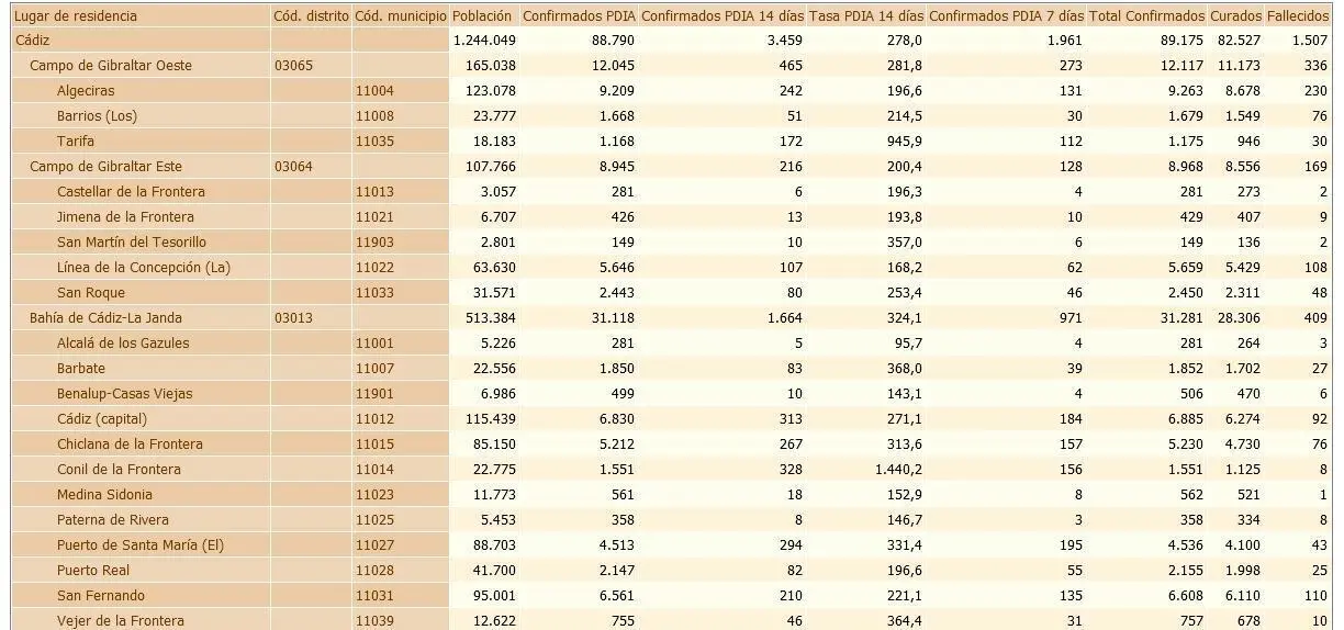 Los datos de este lunes. - A.I.