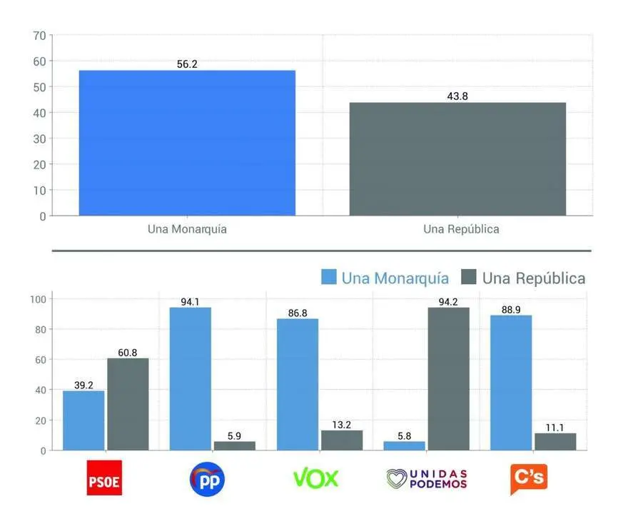 Porcentajes de apoyo a la Rep&uacute;blica y la Monarqu&iacute;a en general y seg&uacute;n la intenci&oacute;n directa de voto. - A. I.
