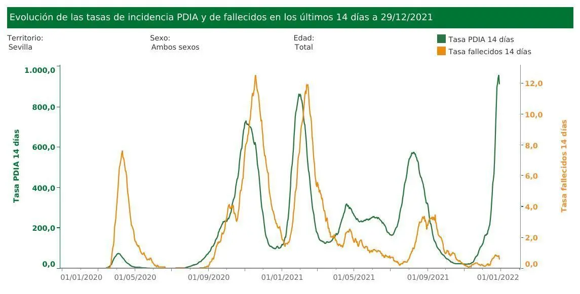 La gr&aacute;fica comparativa de todas las olas de incidencia y mortalidad. - IECA