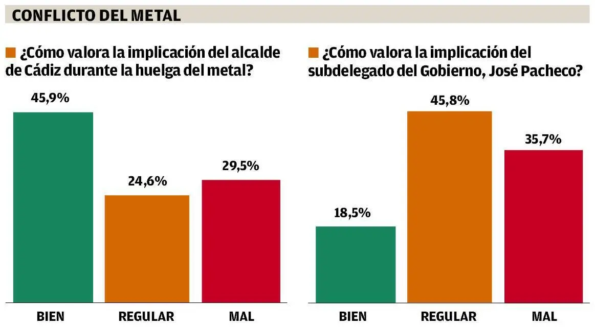 Valoraci&oacute;n del alcalde de C&aacute;diz y el subdelegado del Gobierno durante la huelga del metal. - VIVA