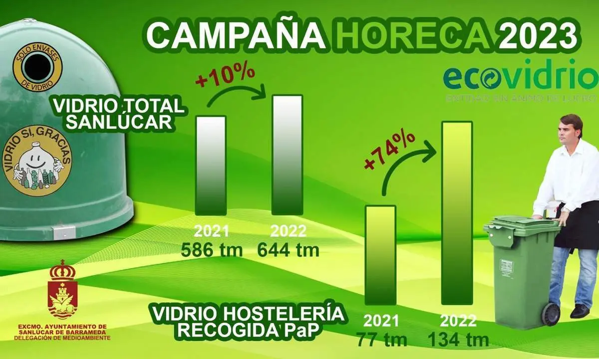 Campa&ntilde;a de concienciaci&oacute;n en la recogida de vidrios de Sanl&uacute;car - A. I.