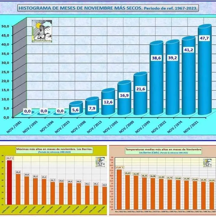 Gr&aacute;fica sobre las precipitaciones y temperatura en Los Barrios. - Infometeo Los Barrios