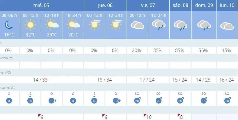 Predicci&oacute;n de la Aemet para estos pr&oacute;ximos d&iacute;as.  - Andaluc&iacute;a Informaci&oacute;n