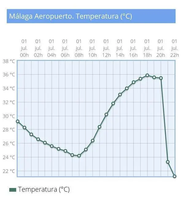 Temperatura del Aeropuerto de M&aacute;laga. - AEMET