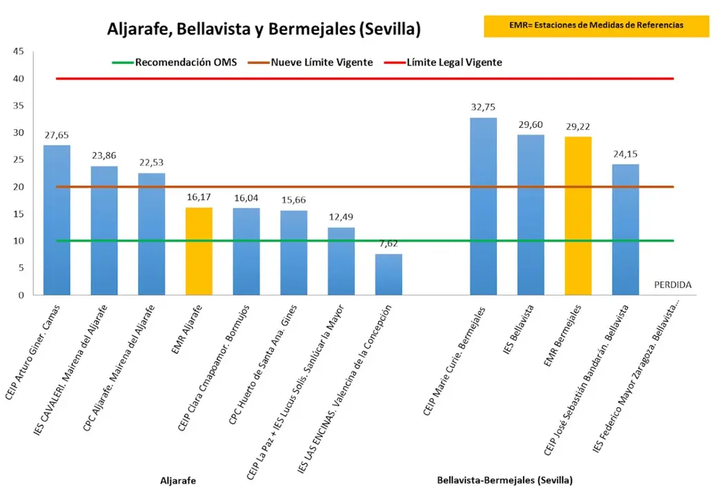 Gr&aacute;fico con los niveles de contaminaci&oacute;n en Bellavista, Bermejales y Aljarafe. | EEA