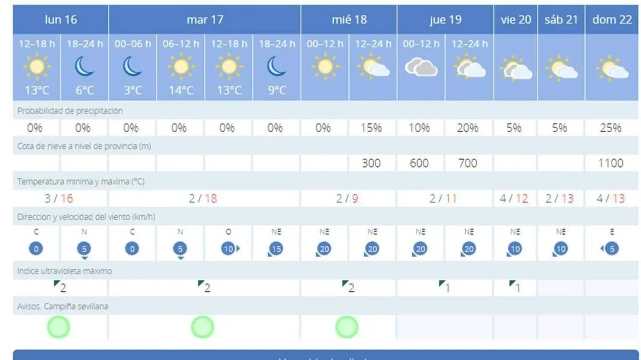 Las previsiones - Viva
