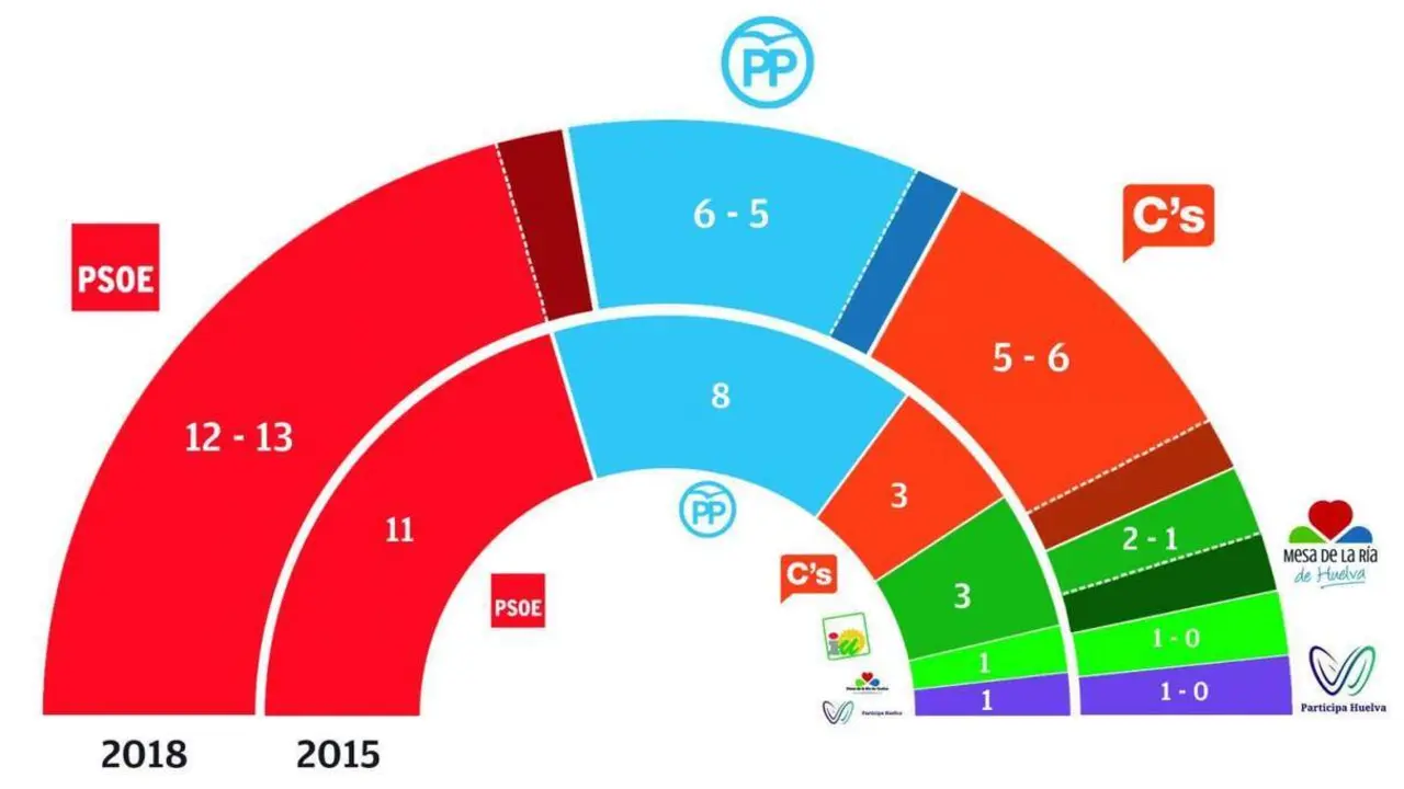 Sondeo Huelva SW Demoscopia enero 2018 - VH