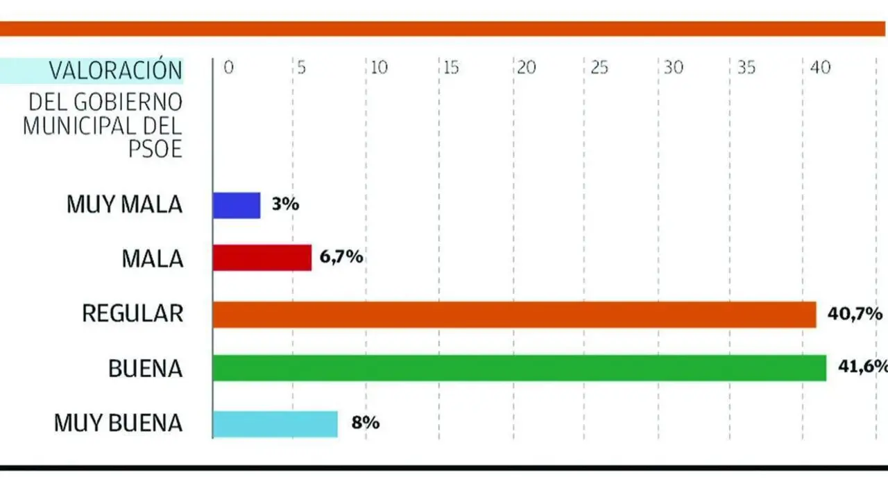 Valoraci&oacute;n gesti&oacute;n municipal en Huelva - VH
