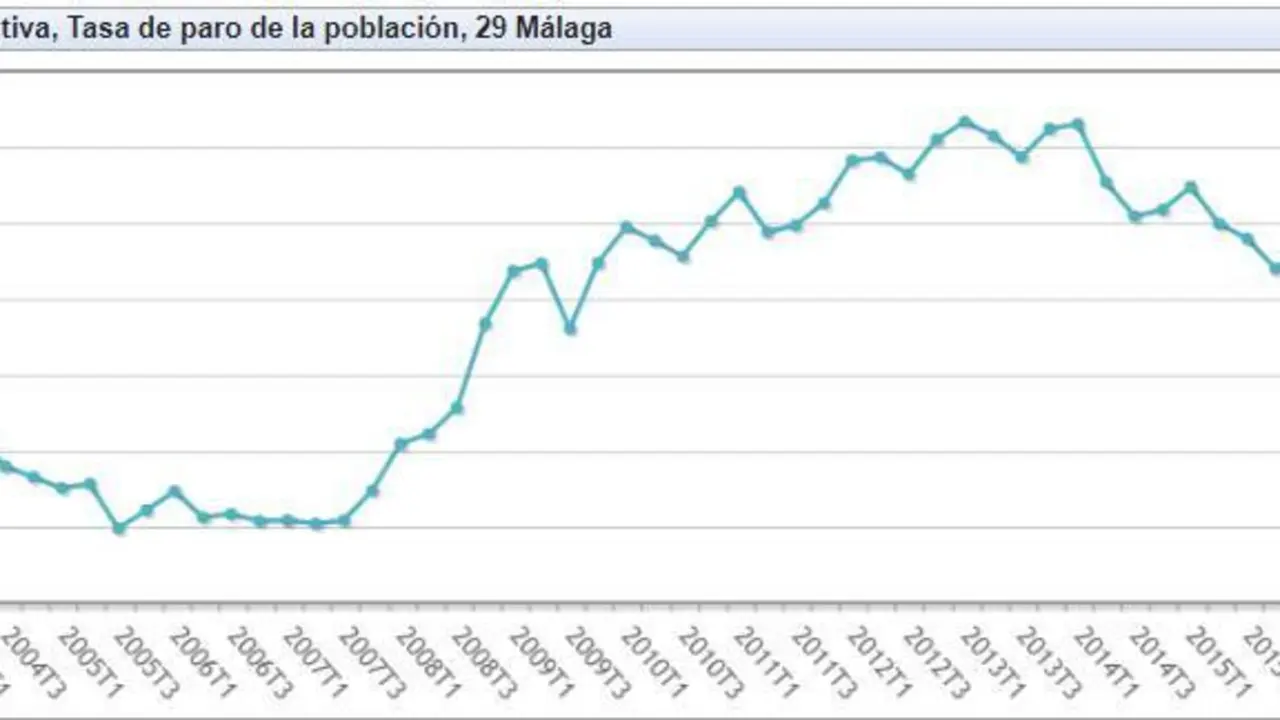 Evoluci&oacute;n tasa de paro. - INE.