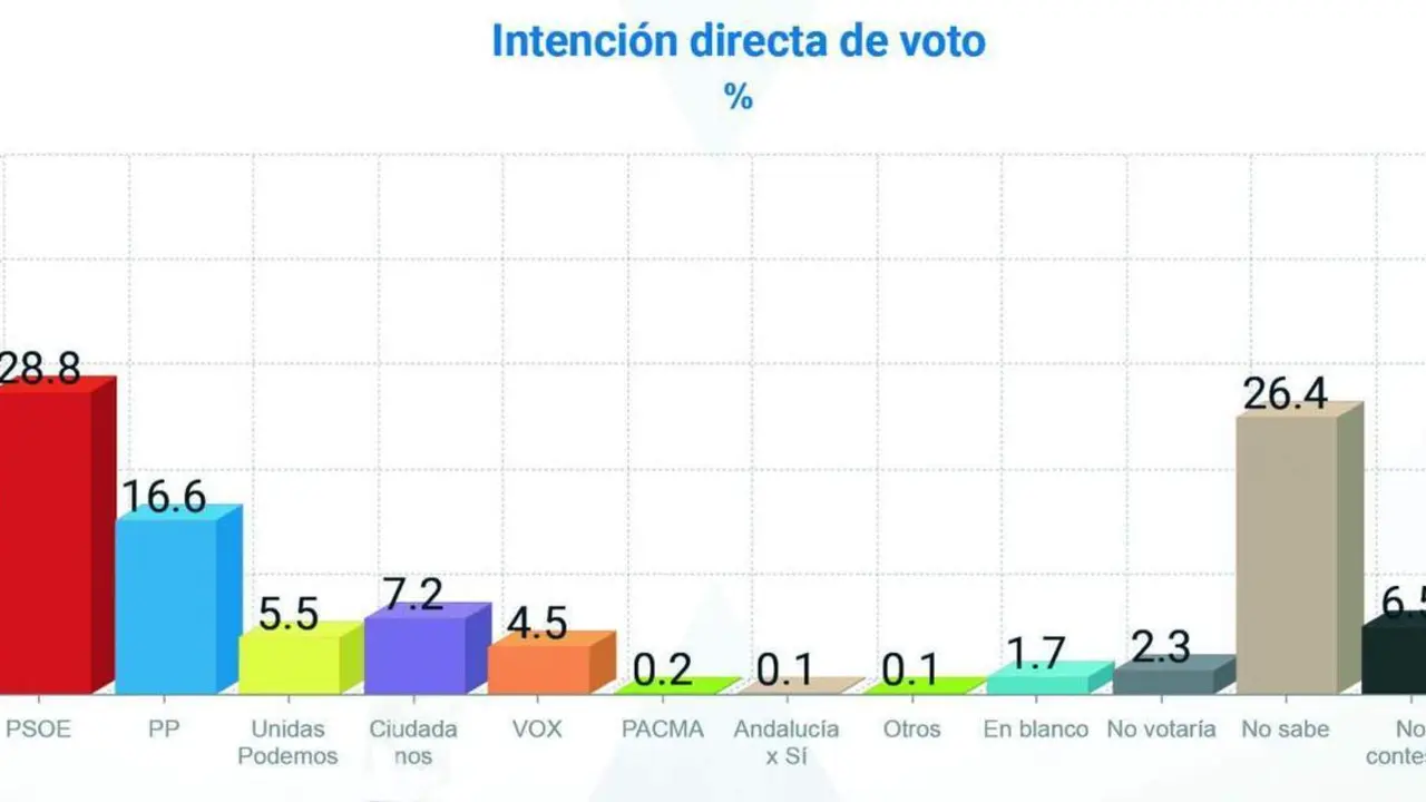 Voto directo para las generales. - SW Demoscopia