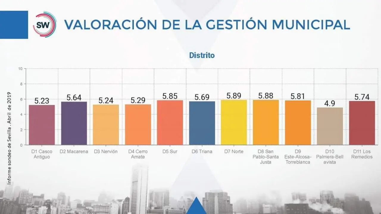 Valoraci&oacute;n de la gesti&oacute;n municipal. - SW Demoscopia