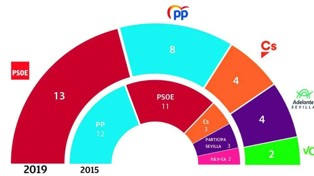 Gr&aacute;fica de estimaci&oacute;n de voto. - SW Demoscopia