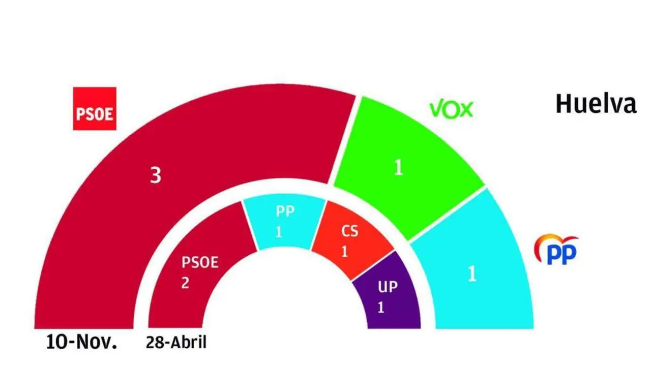 Resultados en Huelva. - 