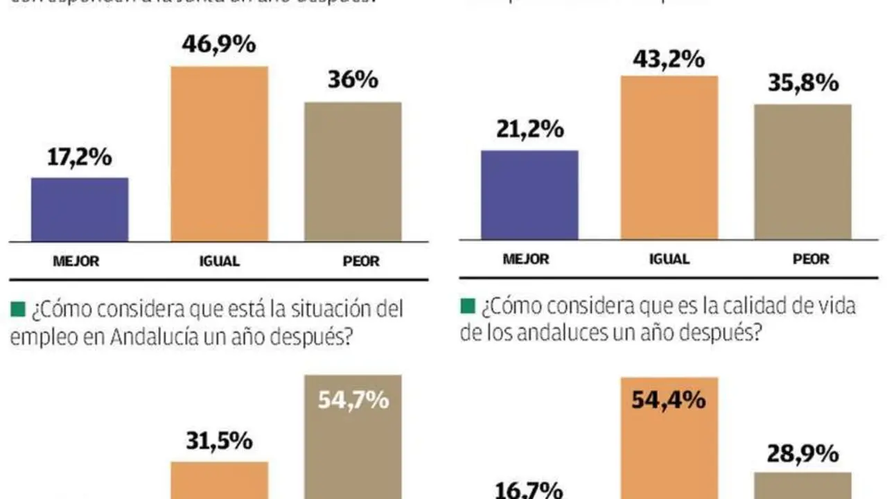 Valoraciones de los andaluces. - AI