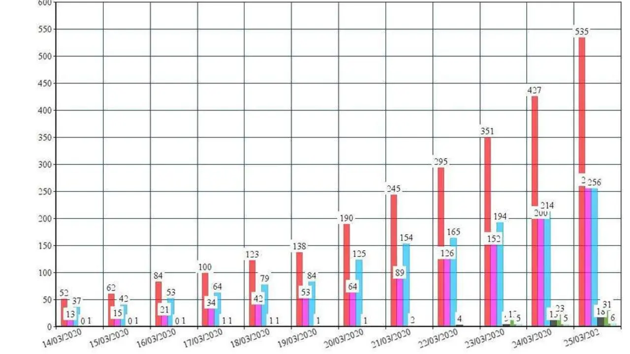 Tabla de incidencia del coronavirus del 25 de marzo de 2020. - Viva