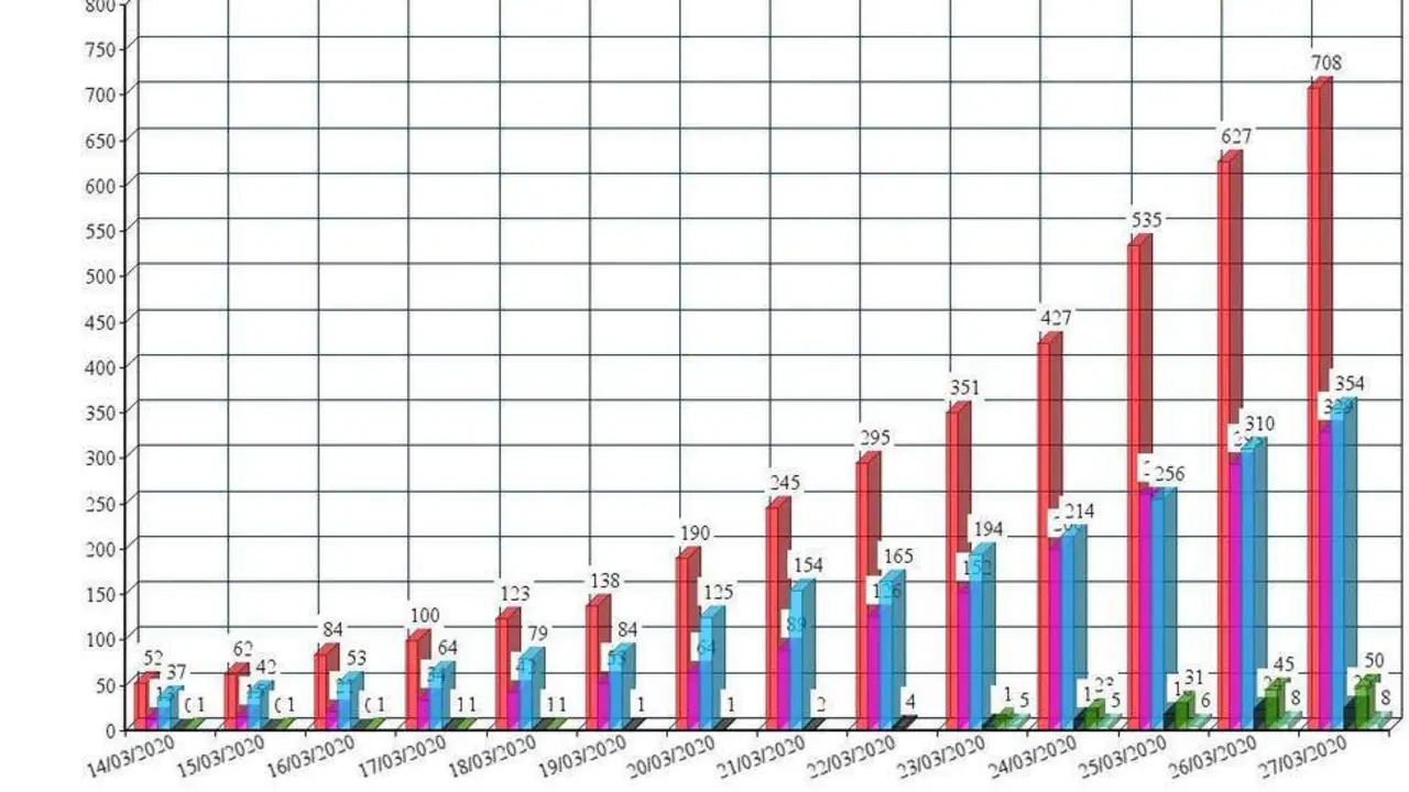 La evoluci&oacute;n del coronavirus en Sevilla desde el estado de alarma, - Viva